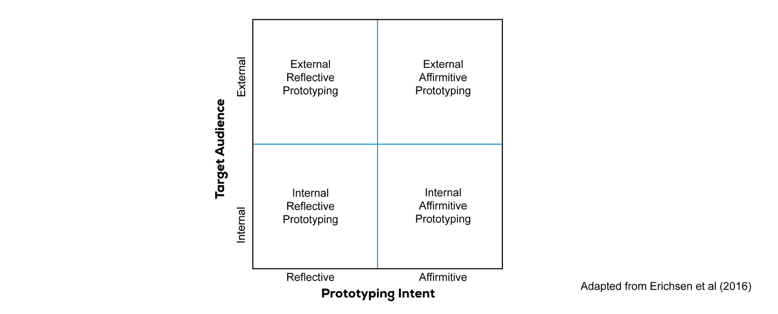 A model of four prototyping categories (Erichsen et al. 2016) Full text pdf